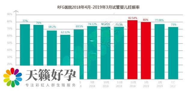 RFG醫院試管嬰兒成功率