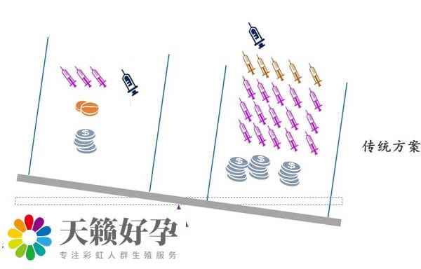 試管嬰兒微促方案適合卵巢儲備下降的高齡人群嗎？